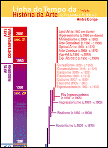 História da Arte a transformação do olhar