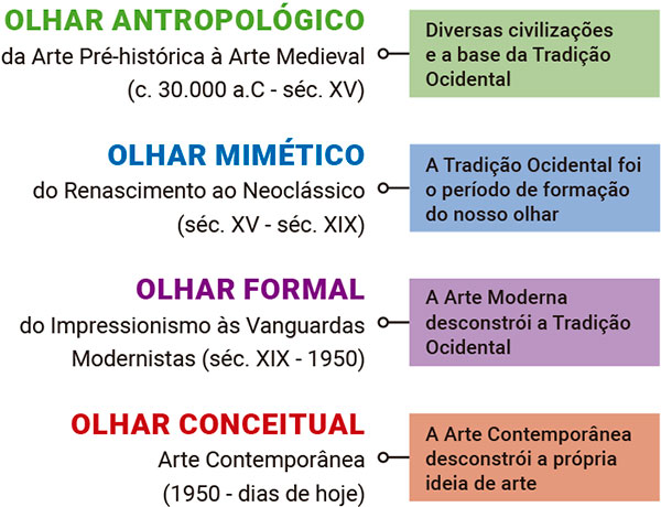 História da Arte: a transformação do olhar